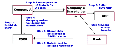 Chart - Using an ESOP to aquire a company